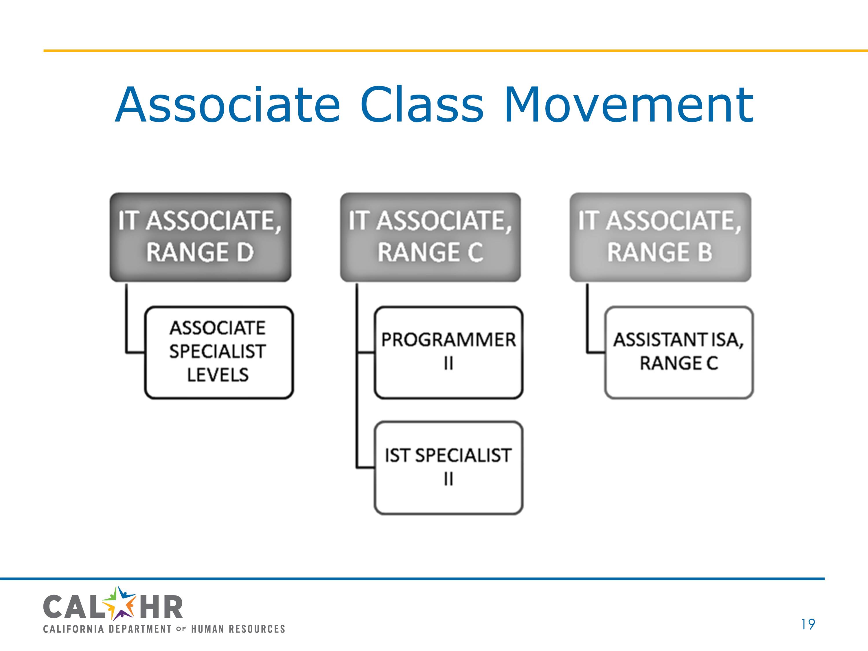 Associate Class Movement