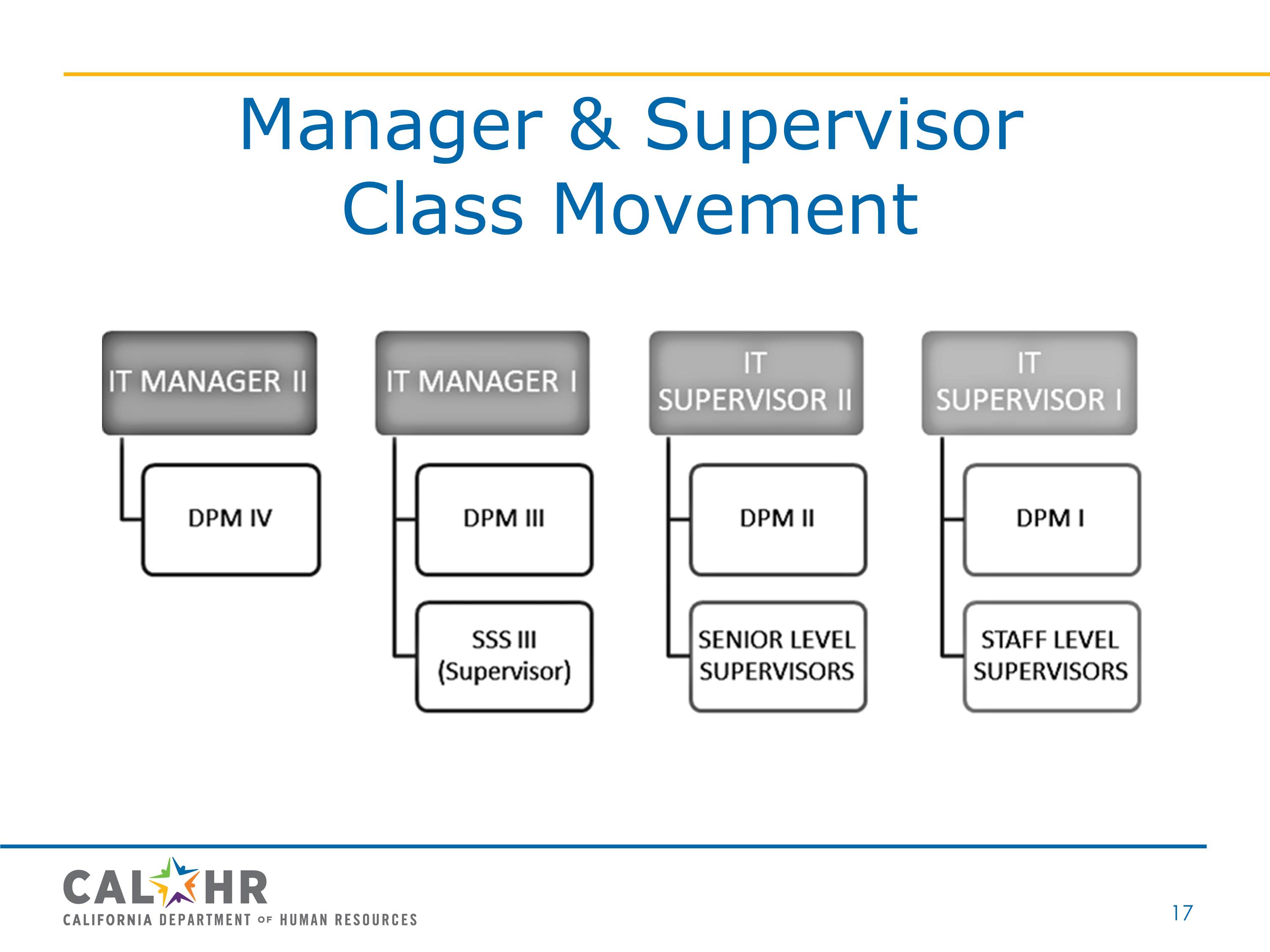 Manager & Supervisor Class Movement