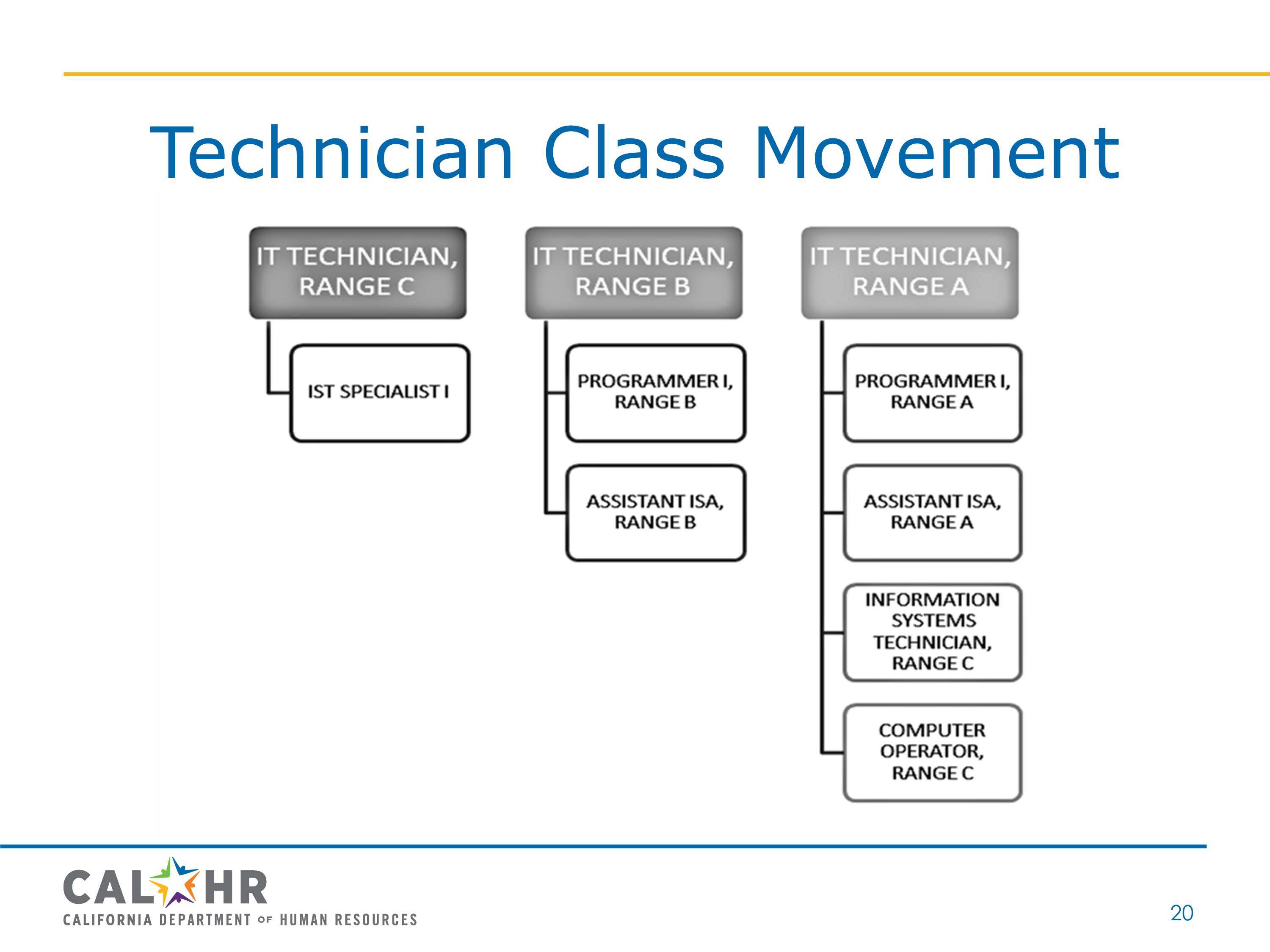Technician Class Movement
