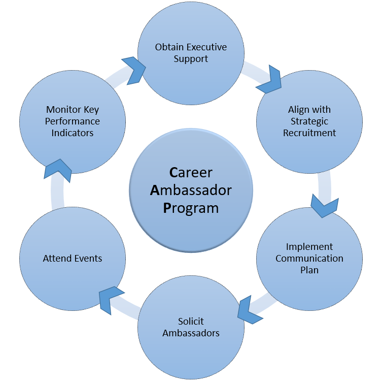career ambassador program model
