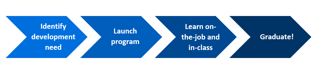 Steps to apprenticeship: 1. identify development need; 2. launch program; 3. learn on-the-job and in-class; 4. graduate!