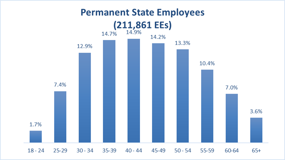 Percent of permanent state employees by five year age increments.
