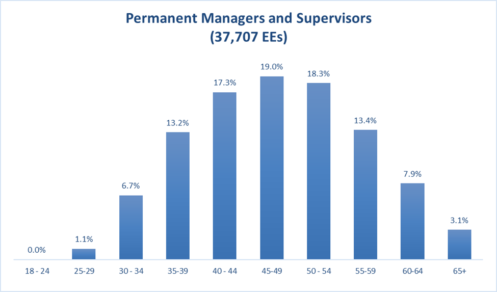 Percent of permanent managers and supervisors by five year age increments.