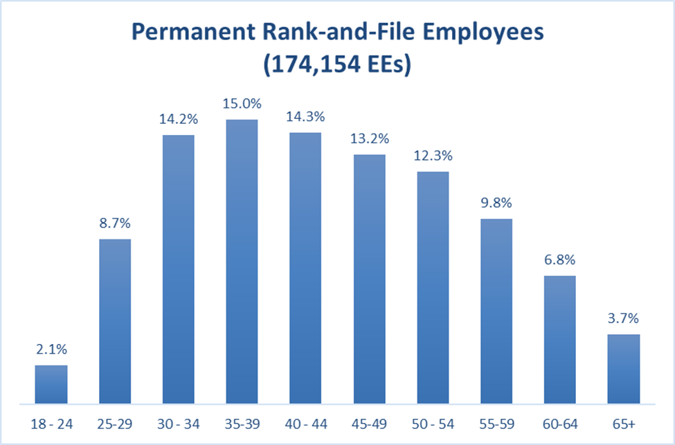 Percent of permanent rank-and-file employees by five year age increments.