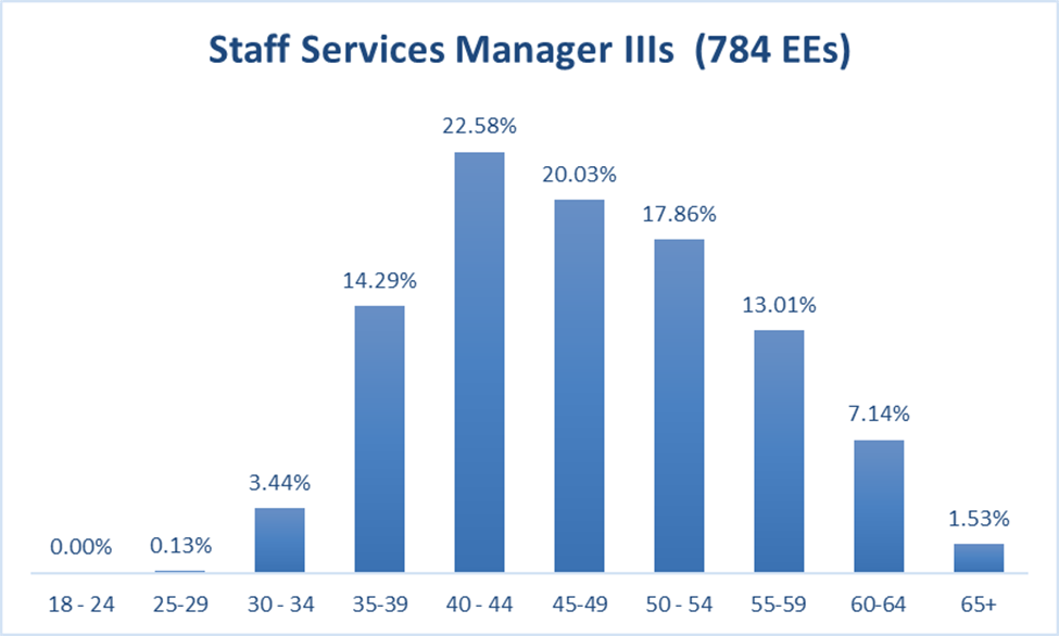 Percent of staff service managers III by five year age increments.