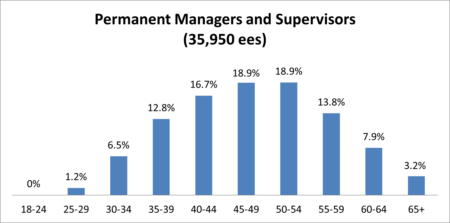 wfp-managers-supervisors.png