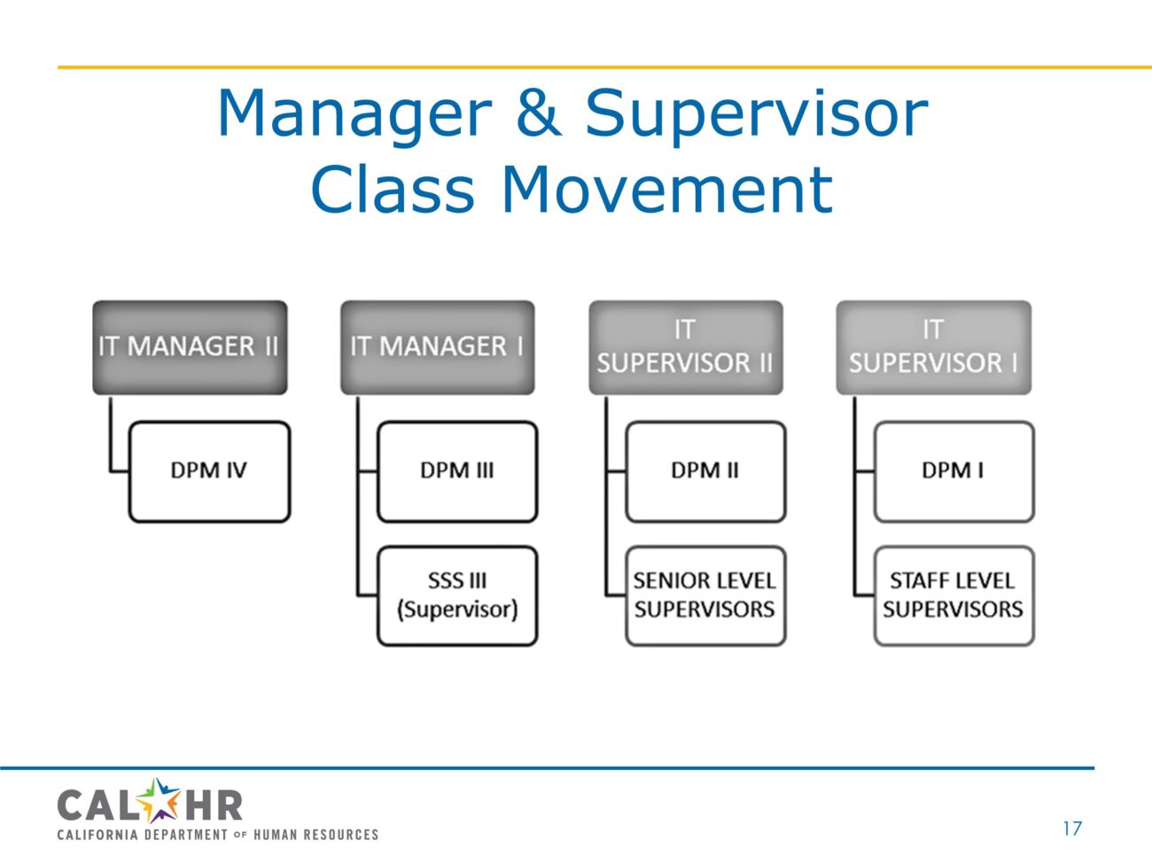 Manager and Supervisor Class Movement
