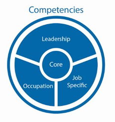 Diagram showing a circle labeled “Competencies” divided into four sections: Core (center), and surrounding areas labeled Leadership, Occupation, and Job Specific.