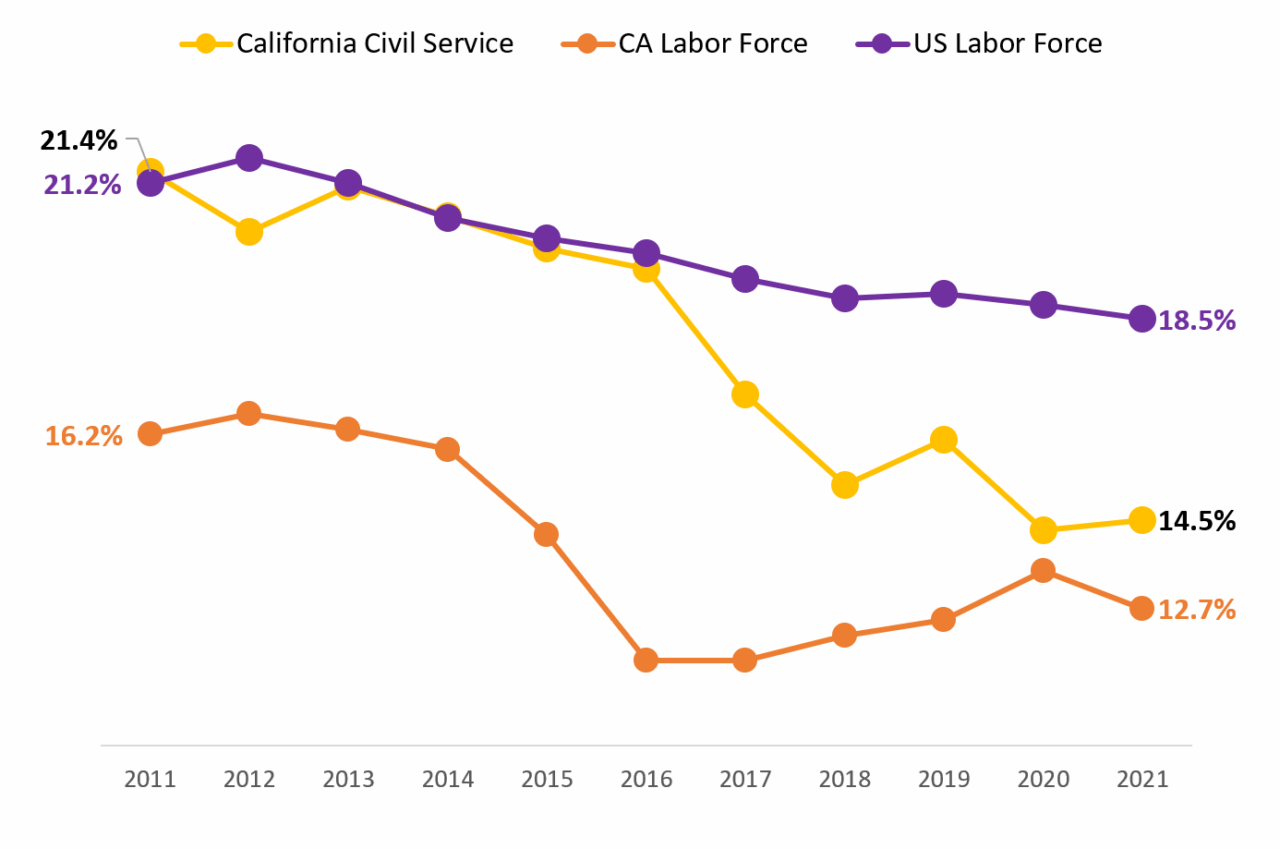 Calhr Classifications Chart 2021 Women’s Earnings Report - CalHR Website