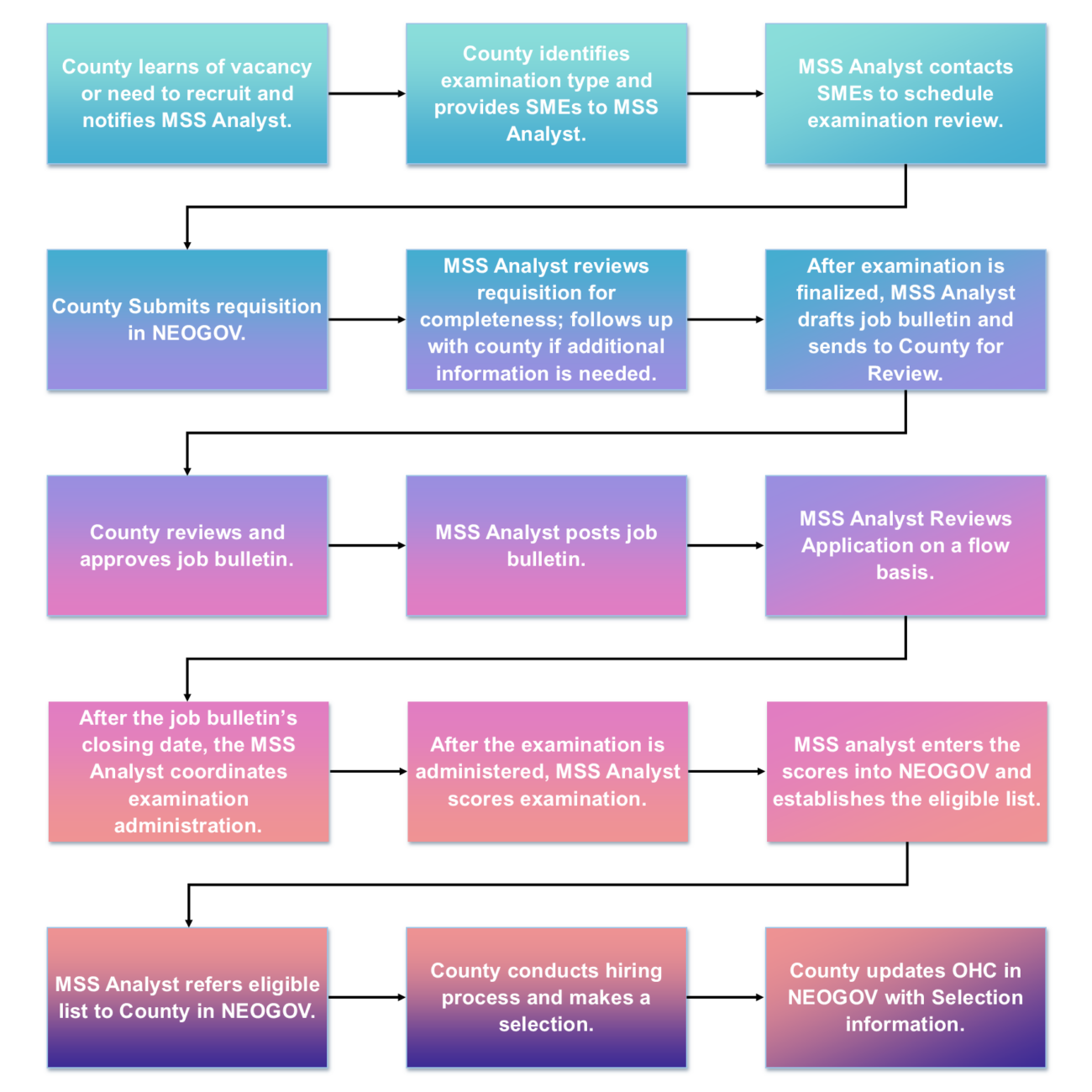 The flow chart outlining the recruitment process steps. Starting with the department identifying a recruitment need, then communicating and collaborating with their assigned analyst to identify and design an examination, then preparing the job bulletin. Next MSS conducts the recruitment, including evaluating the applications and administering the examinations. Finally, after scoring the examinations and entering the results into NEOGOV, the assigned analyst refers the list of eligible candidates to the county to conduct the hiring process. The county is ultimately responsible for conducting the hiring process and informing MSS of which candidates were rejected and hired from the eligible list.